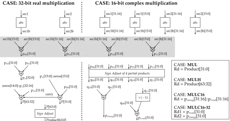 Fig. 3: Reconfigurable multiplier. (The operator “::” represents concatenation.)