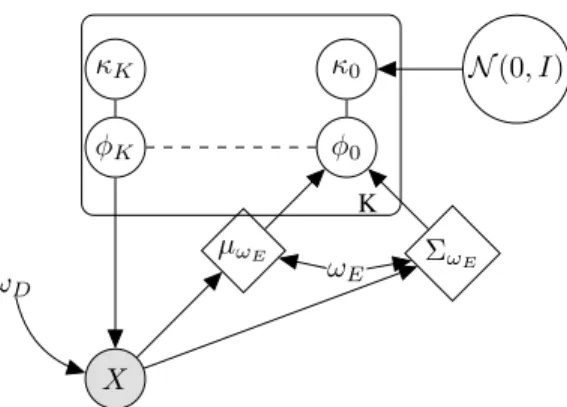 Figure 1: Graphical model of the Quasi-symplectic Langevin Variational Autoencoder. The multivari- multivari-ate Gaussian parameters µ ω E , Σ ω E defining the variational prior of latent variable φ 0 are determined from the data X and the parameter ω E of