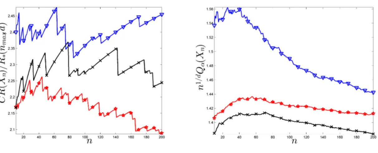 Figure 8: Left: CR(X n )/R ? (n max , d); Right: n 1/d Q α (X n ), n = 10, . . . , 200, d = 10; X ? n (red F ), X V D n (blue O ) and X RDn (black ×); q = 10.