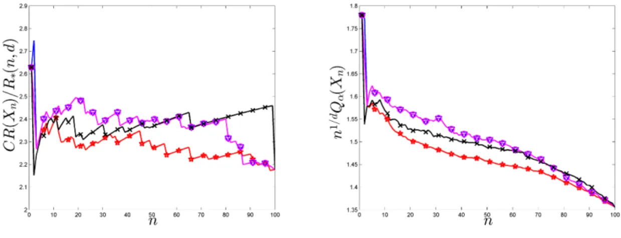 Figure 10 shows CR (left panel) and Q α (right panel) of designs X ? n along with those of X CH,β n 