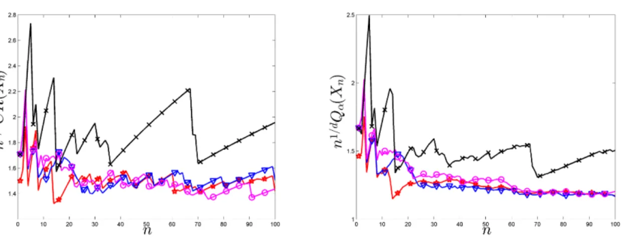 Figure 12: n 1/d CR(X n ) (left) and n 1/d Q α,[ X N ] (X n ) (right) for the four designs in Figure 11: