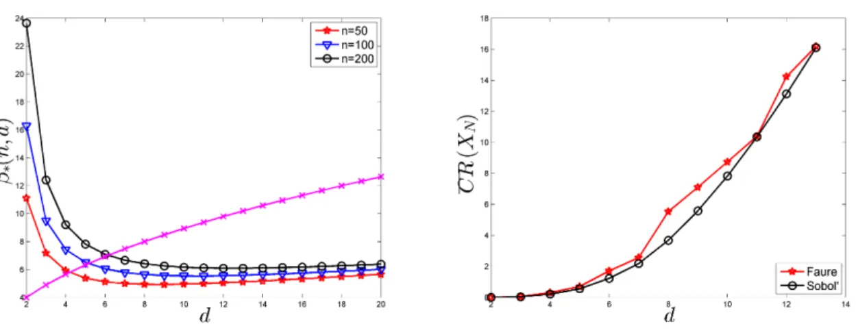 Figure 13: Left: β ? (n, d) given by (17) as a function of d for n = 50, 100, 200; the magenta curve with × is for the value β = 2 √