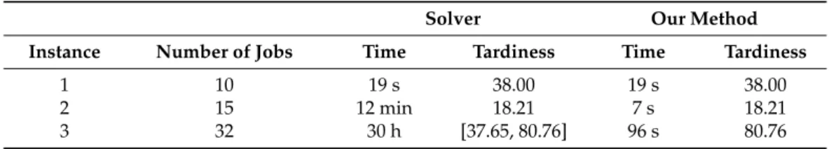 Table 3. Comparison of results between the solver and the hybrid method.