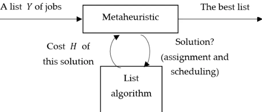 Figure 1. Hybridization metaheuristic—List algorithm. 