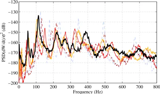 Figure 11: Power spectral density of velocity response to a 100-500 Hz white noise of E0 (blue dashed line), E1 (brown dashdotted line), E2 (red full line), E3 (yellow full line), E4 (black thick full line) for σ=2.6 N, normalized by the variance σ 2 of th