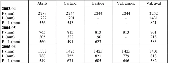 Tableau VI - Précipitations, lames d'eau écoulées et déficits d'écoulement annuels des ruisseaux  de la Vallée Obscure de 2002-03 à 2005-06