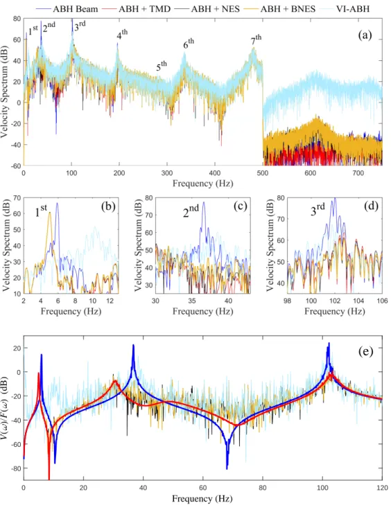 Fig. 3. Reduction of resonance peaks of the ABH beam by using TMD, NES, BNES and VI- VI-ABH,(a): velocity spectrum over [0, 500] Hz, (b-d): zooms of velocity spectrum at mode 1-3, (e):