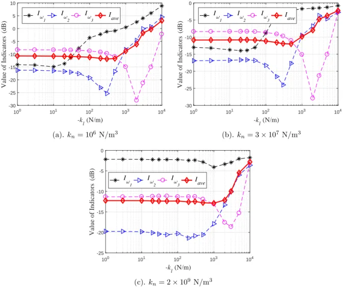 Fig. 7. Case of an ABH beam with an attached BNES. Variations of indicators I ω 1 , I ω 2 , I ω 3 , and I ave as functions of the linear stiffness −k l , for three different values of k n : (a) k n = 10 6 N/m 3 , (b) k n = 3 × 10 7 N/m 3 , (c) k n = 2 × 10