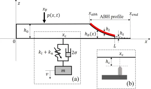 Fig. 1. Sketch of an ABH beam coupled to a vibration absorber or to a contact point, (a): config- config-uration of a vibration absorber located at x c , (b): configuration of a VI-ABH with a contact point located at x c and characterized by a gap h c 