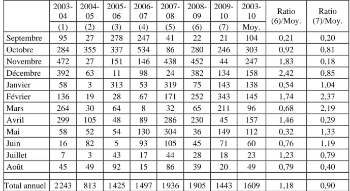 Tableau I - Précipitations mensuelles et annuelles en mm (de septembre à août) mesurées au  hâteau de la Vallée Obscure depuis le début des mesures