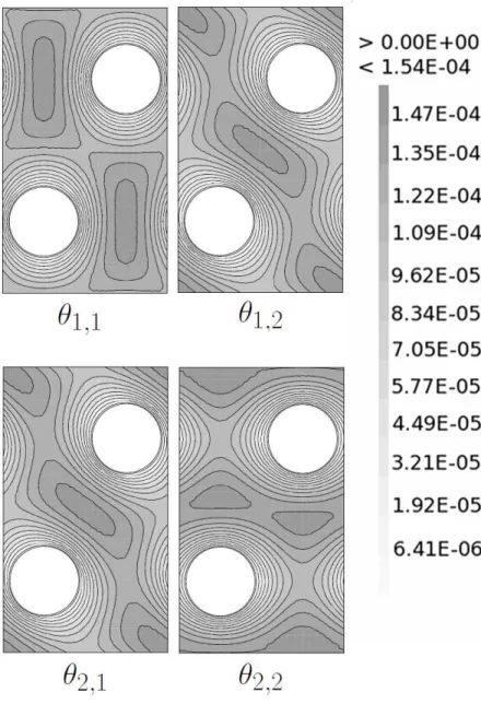 Figure 7: Solutions θ i,j , i, j = 1, 2, of the second order cell problem (54).