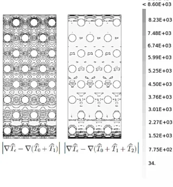 Figure 10: Modules of the solution gradients error in Ω: b |∇ T b ǫ − ∇ (c T 0 + c T 1 ) | (left) and |∇ T b ǫ − ∇ (cT0 + cT1 + T c2 ) | (right).