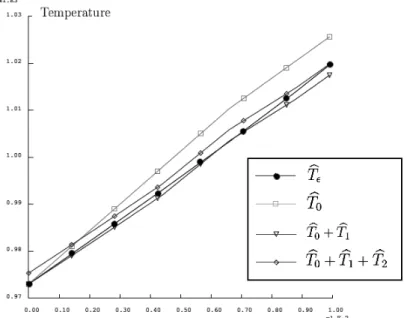 Figure 13: Different solutions along the line segment D ′ 1 .