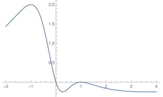 Figure 1: The f -function (expectation value of the Slater determinant) as a function of β