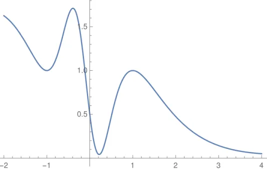 Figure 2: The g-function (dispersion value of the Slater determinant) as a function of β