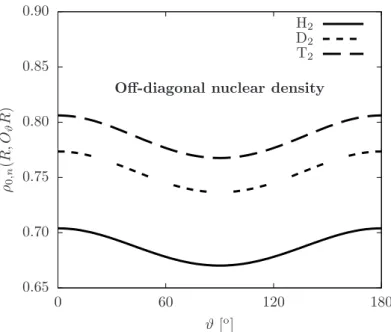 Figure 2. Off-diagonal nuclear density at the internuclear distance of maximal diagonal density for H 2 isotopologues