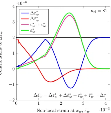 Figure 4: ENL formulation 1 — Contributions to the non-local strain variation (14) at the weak element (finite element mesh comprising 81 elements).