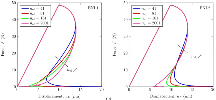 Figure 5: ENL formulations — Force-displacement (F, u L ) responses obtained for different mesh refinement levels (41, 81, 161 and 2001 finite elements) considering the ENL1 (a) and ENL2 (b) formulations