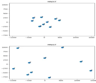 Fig. 4. Fashion MNIST dataset Clustering in the latent space using Huber loss.