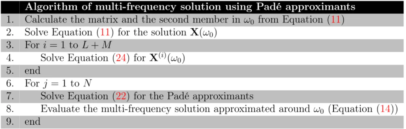 Table 1: Reconstruction algorithm of the response over a frequency range using Padé approximants.