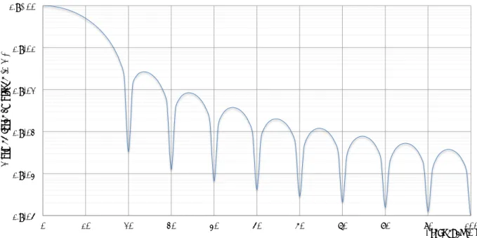 Figure 12: Frequency content of F P 0 versine loading function.