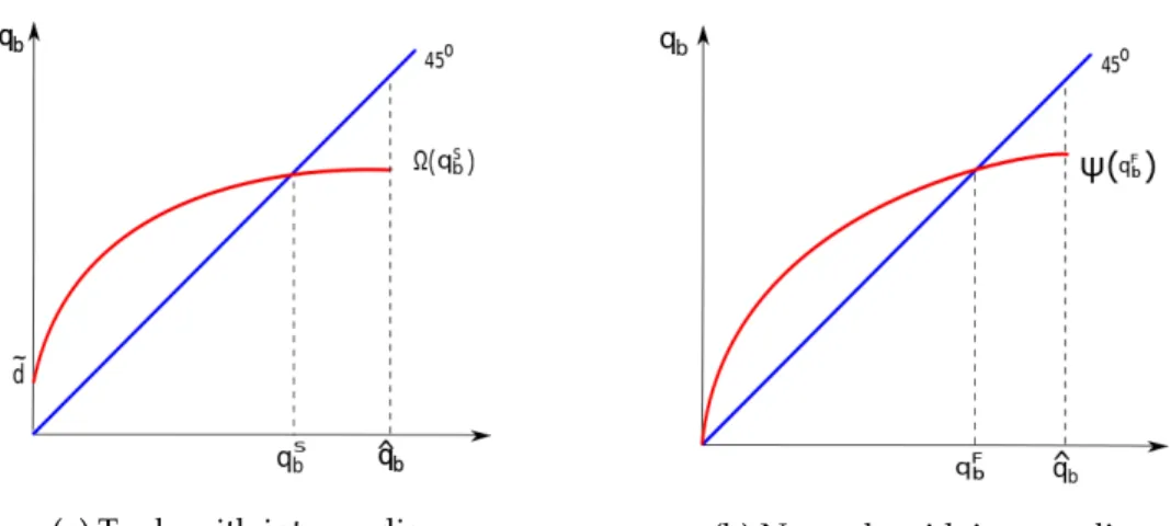 Figure 5.1: Equilibrium values of coca-base