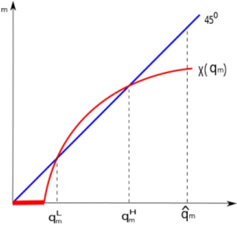 Figure 5.2: Equilibrium values of fiat money solution q m satisfies