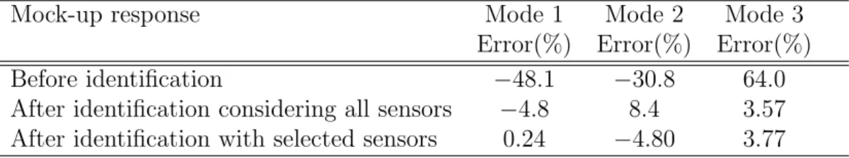 Table 3: Mock-up frequencies error comparison
