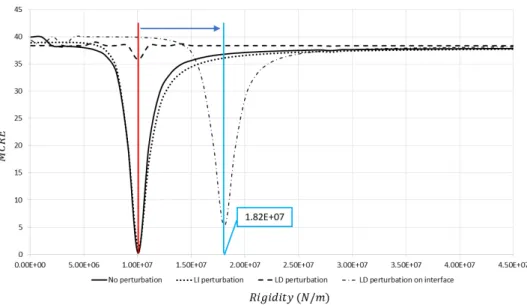 Figure 19: Influence of the boundary conditions and interface parameter on the identification process for the translational rigidity along the z direction at the wall/slab