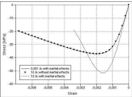 Figure 4: Inertia effect in compression .