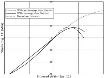 Figure 6: Effect of damage deactivation on the tensile strain rate effect (˙ ǫ = 10 s − 1 ).