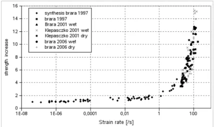 Figure 2: Strain rate effect in tension for concrete , after [32, 33, 34, 35, 36].