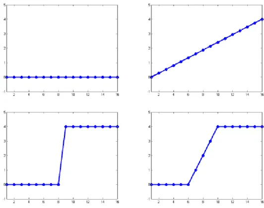 Figure 7.1: Illustration of regularization: a discrete 1-D example, from left to right, top to bottom: constant, linear, sharp, smooth