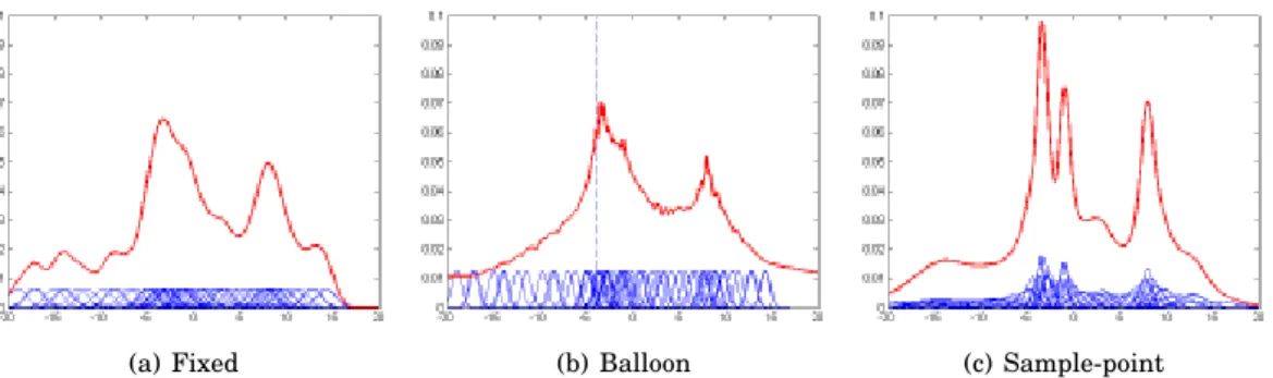 Figure 5.3: Comparison of kernel-based PDF estimates: fixed-kernels and two local adaptive kernels balloon kernels and sample point kernels