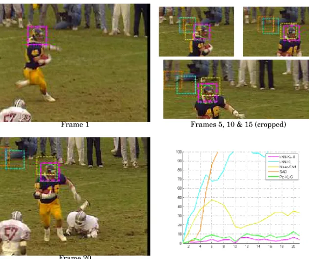 Figure 6.9: Tracking on sequence “Football”: frames 1, 5, 10, 15 and 20 (relative to the reference frame)
