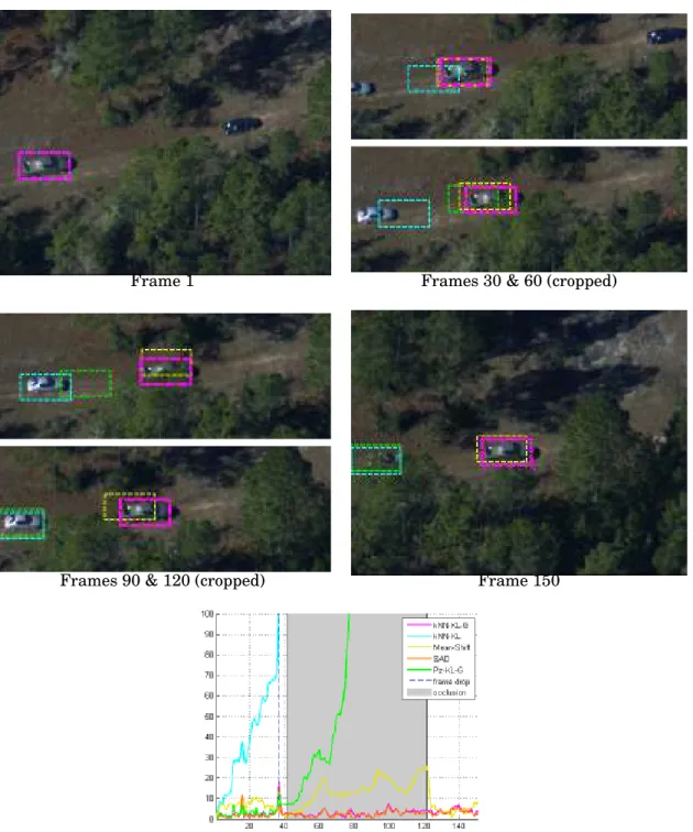Figure 6.11: Tracking on sequence “Car”: frames 1, 30, 60, 90, 120 and 150 (relative to the reference frame)