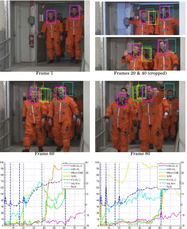 Figure 6.12: Tracking on sequence “Crew”: frames 1, 20, 40, 60 and 80 (relative to the refer- refer-ence frame)