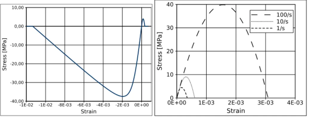 Figure 2: Uniaxial monotonic response in quasi-static and dynamics.