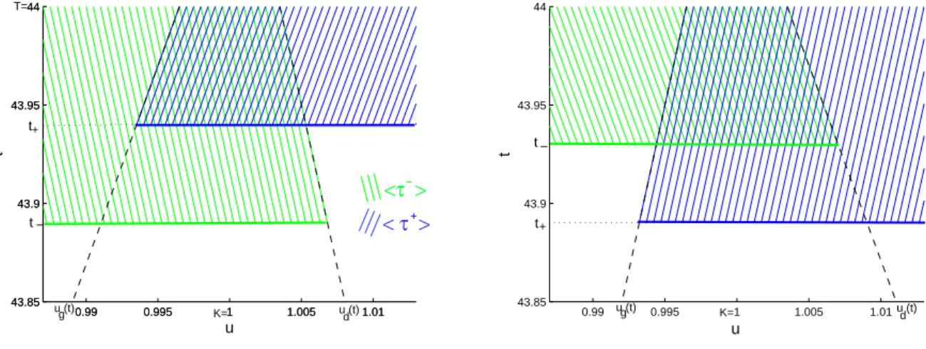Fig. 3.3 – Projection des trajectoires des deux nappes <τ − > et <τ + > dans le plan (u, t).