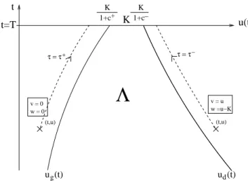 Fig. 3.4 – Région d’intérêt Λ dans le plan (u, t) pour un call vanille avec paiement en espèces.