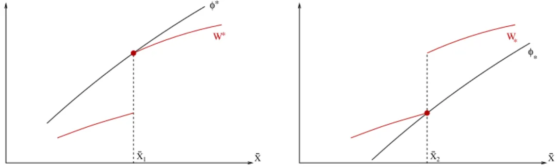 Fig. 2.1 – Notion de fonctions tests Φ ∗ et Φ ∗ dans le cas où la discontinuité de W est un simple saut.