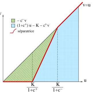 Fig. 3.1 – Régionnement de la partie du plan (u, v) ∈ R + × [0, u], suivant l’expression prise par N (u, v) (formule (3.32)).