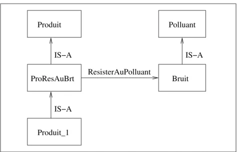Fig. 1.3.1. Un réseau sémantique
