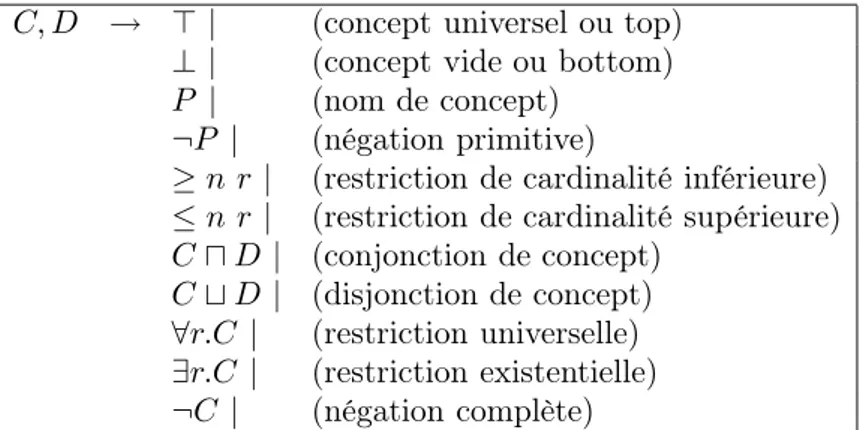 Fig. 1.3.2. Syntaxe des Descriptions de Concept