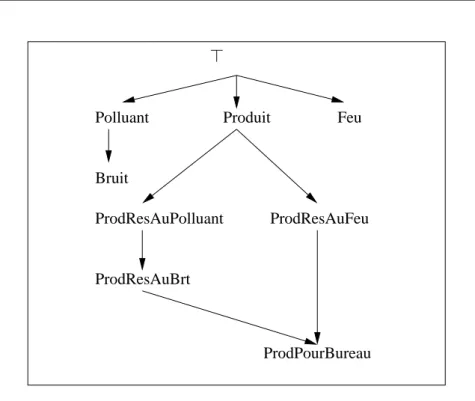 Fig. 1.3.6. Hiérarchie de subsomption