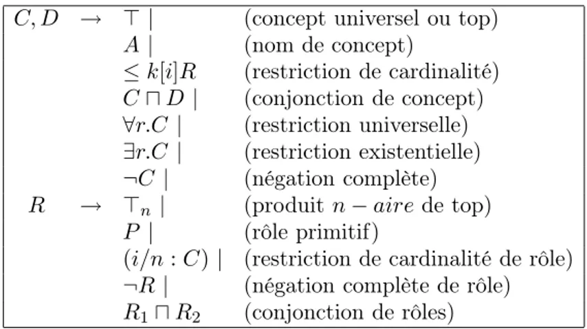 Fig. 2.2.1. Syntaxe des DLR-descriptions de Concept