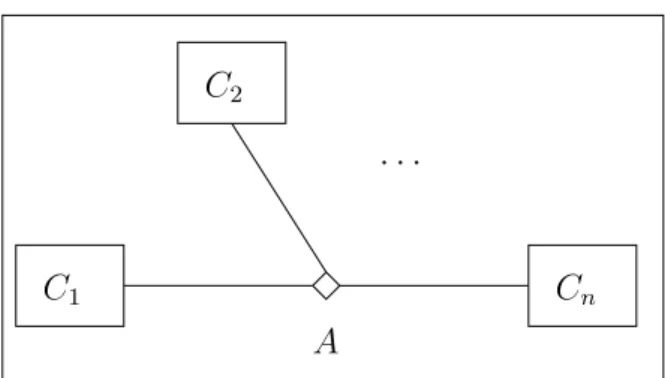 Fig. 2.2.4. Une association n-aire dans UML