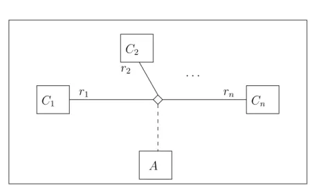 Fig. 2.2.5. Une association n-aire avec la classe associée dans UML