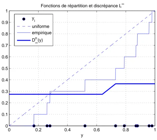 Figure 4.1 – Fonctions de répartition uniforme (en trait discontinu) et empirique (en trait continu ﬁn), et fonction D n ∞ (en trait continu fort)