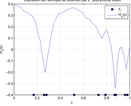 Figure 4.10 – Estimation de l’entropie de Shannon par la méthode du 2 e plus proche voisin.